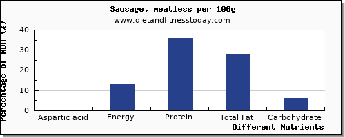 chart to show highest aspartic acid in sausages per 100g